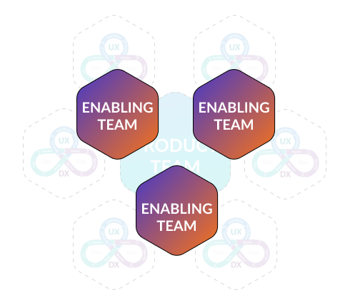 Enabling teams overlaid over the product and stream teams