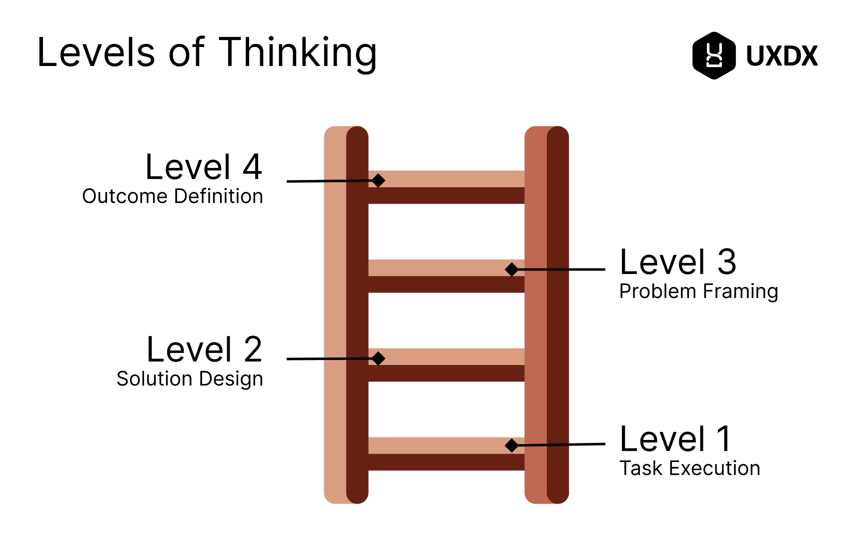 The 4 Levels of Career Thinking - Career Ladder