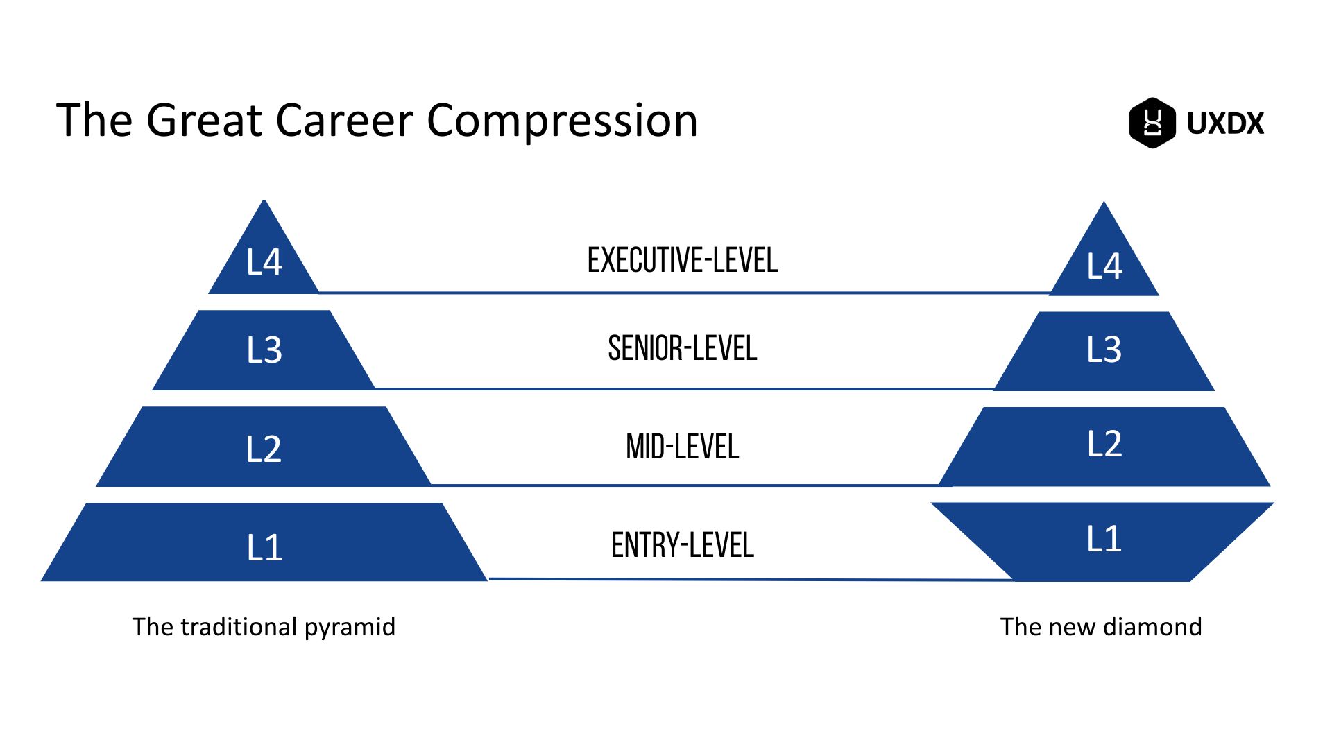 The Great Career Compression - Pyramid to Diamond shift